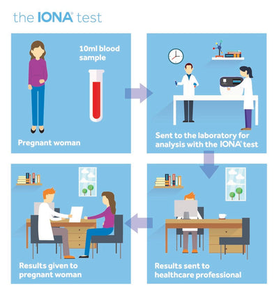 The IONA Non-Invasive Prenatal Testing (NIPT)
